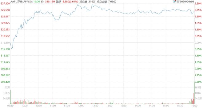 苹果CEO交接条款敲定：Ternus获75%股权激励挂钩标普500表现，库克主动降薪留守保障平稳过渡