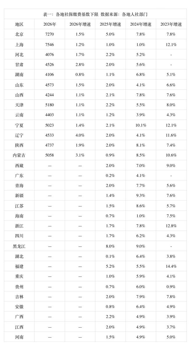 多地社保缴费基数告别连年猛涨