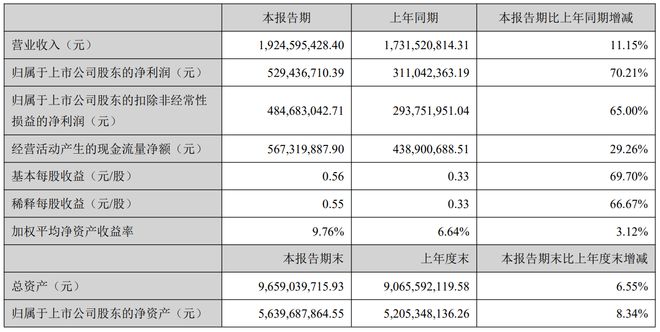 净利润暴增逾七成、市值却蒸发近400亿，鼎龙股份高估值时代是否落幕？