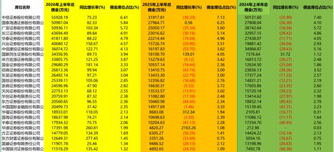 券商上半年佣金收入突破87亿元，同比激增近一倍，谁在异军突起？