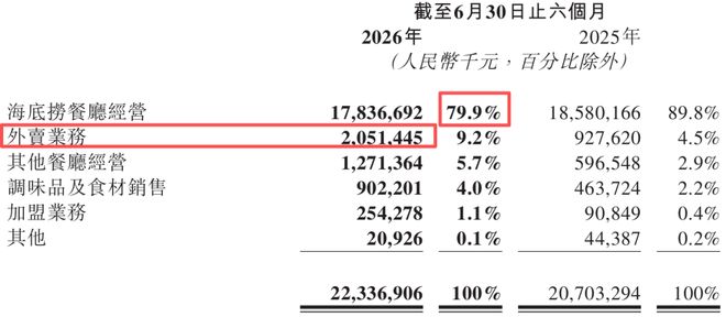 海底捞净利增幅不足1%，创始人张勇让28岁儿子低调入职