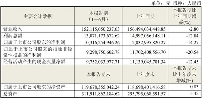 Q2业绩触底反弹，海尔智家全面拥抱AI转型锚定下一个增长周期