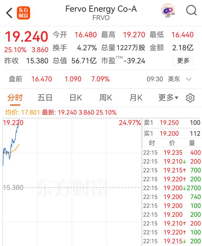 科技巨头股价狂飙逾25%，瞬间引爆市场！