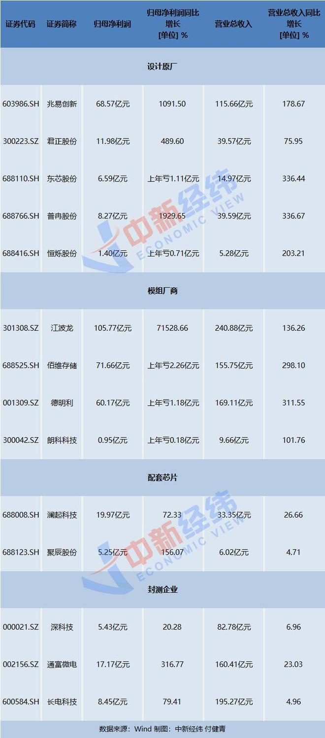 存储芯片厂商盈利集中释放，行业增长天花板究竟有多高？