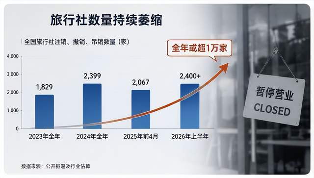 干掉旅行社的，真不是AI