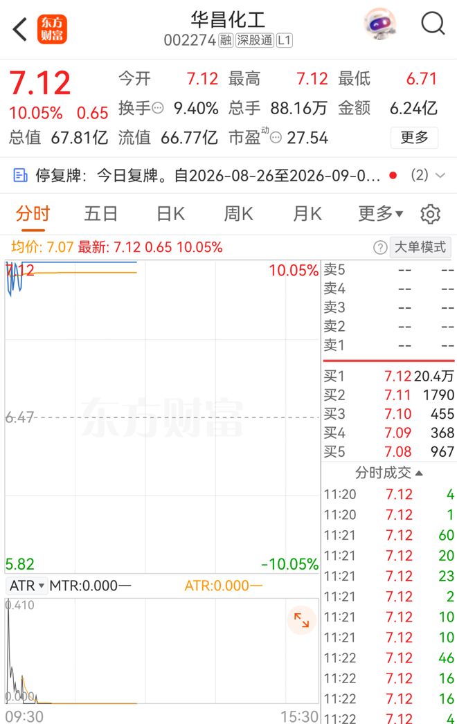 复牌即封涨停！20余万手买单牢牢锁定！重大股权变动点燃化工黑马股
