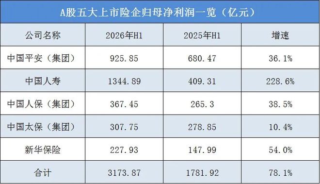 日均入账18亿！五大上市险企半年报净利飙涨近八成，增长密码何在？