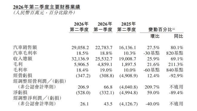 蔚来Q2营收大增近七成，单车均价突破40万，李斌重申纯电不动摇
