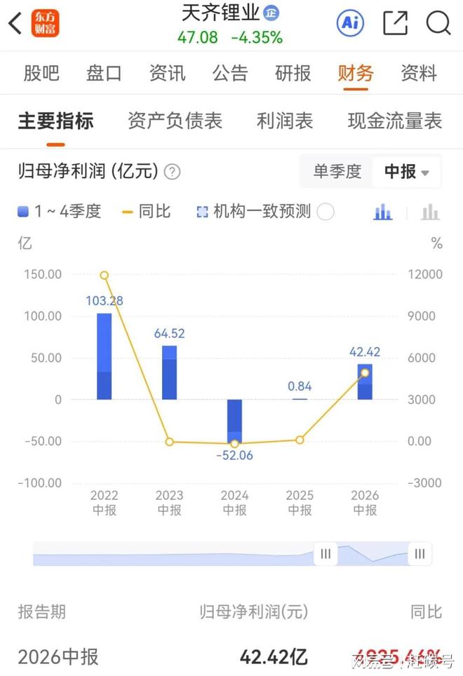 业绩炸裂，股价暴跌！锂矿股为何集体"见光死"？！