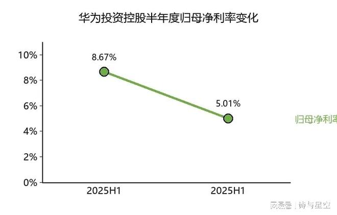 华为半年报：营收增9.55%，净利润却大幅下滑，原因何在？