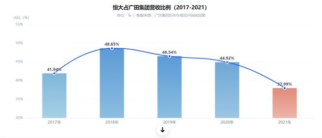 跟着许家印最亏：年营收百亿的企业险些倒闭