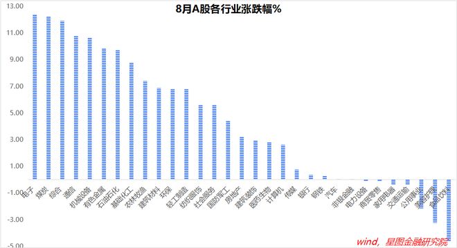 9月A股前瞻：反弹料将延续，金秋行情仍具看点