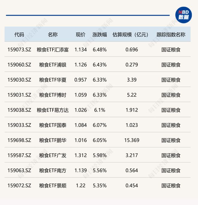 今日ETF收盘速览：粮食ETF大涨近6%领跑，科创半导体ETF重挫逾4%
