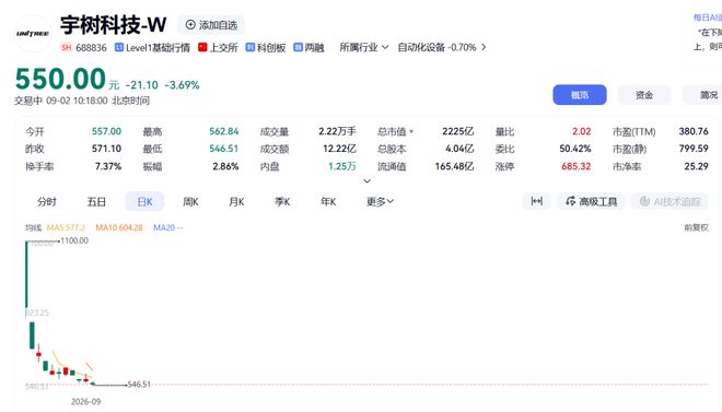 宇树科技估值回调，比预想中来得更早