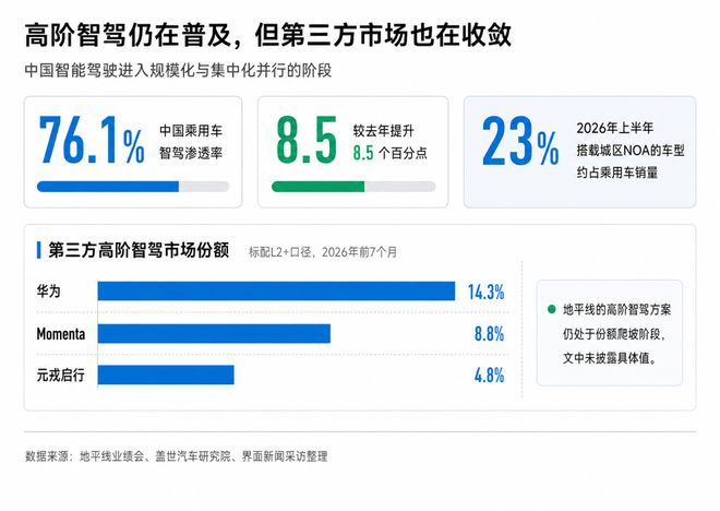 头部智驾供应商：规模化的账该重算了