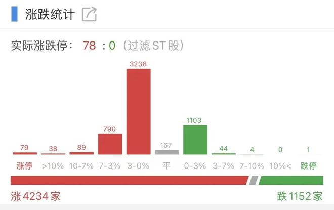 A股"零跌停"回归，一只次新股盘中飙升近5倍！调整是否已到尾声？机构最新解读