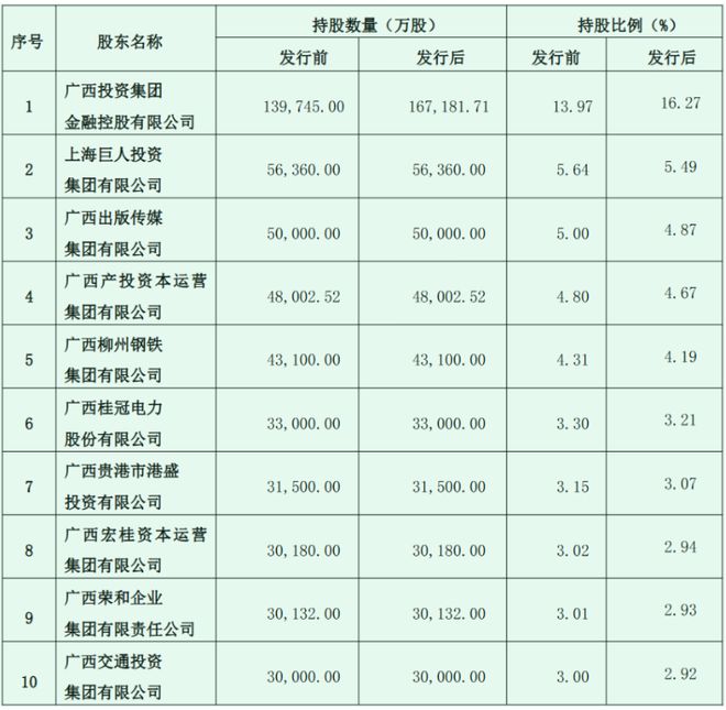 广西北部湾银行8.67亿增资认购方首次披露，国企再次增持