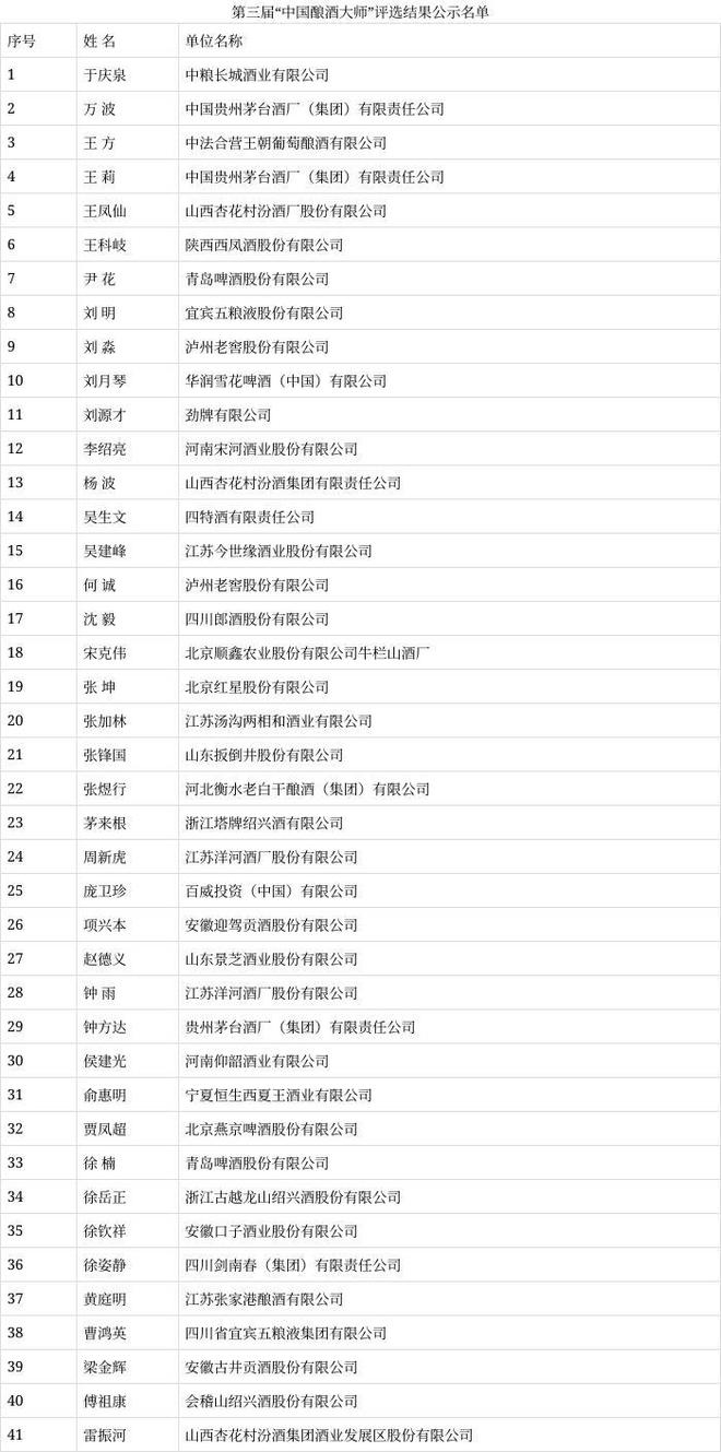 贵州茅台等上市酒企41名高管"中国酿酒大师"称号遭撤销