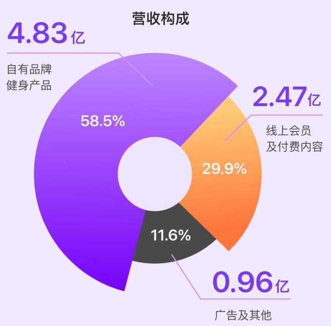 从运动社区到货架经济：Keep的身份迷失