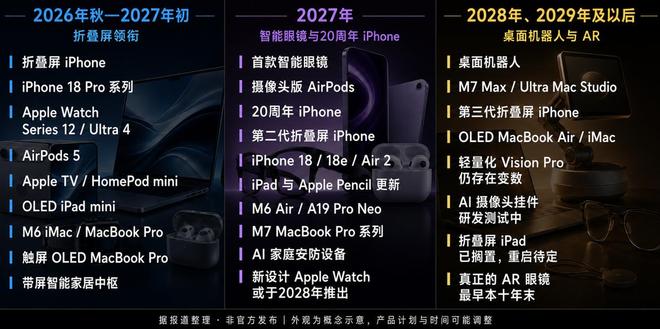 苹果将掀起史上最大规模新品发布潮，三阶段路线图曝光