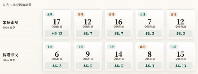 巴甲角球数据：米拉索尔场均6.2次居首，博塔弗戈场均5.8次紧随其后