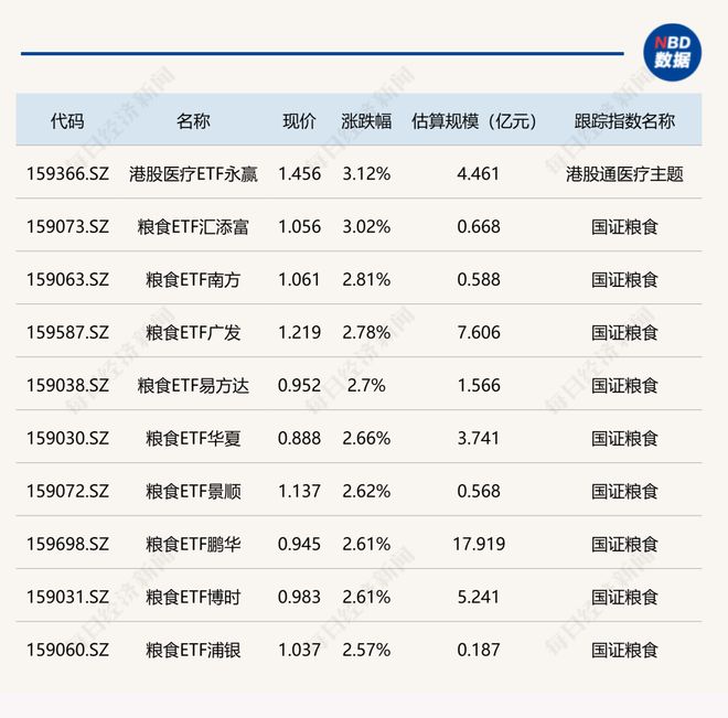 ETF今日收评 | 港股医疗、粮食等ETF涨约3%，黄金股ETF跌超4%