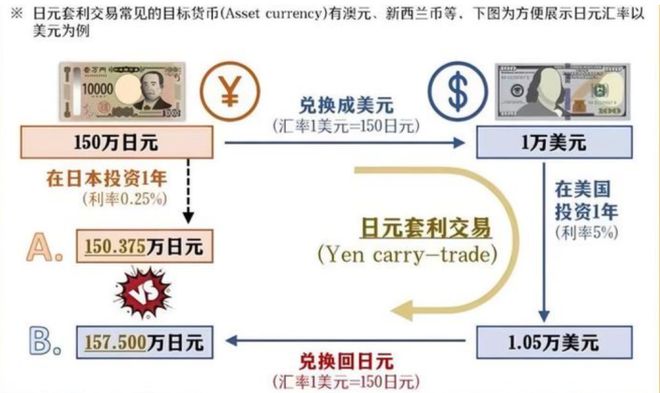 日元这回动真格了，掀起汇市巨震