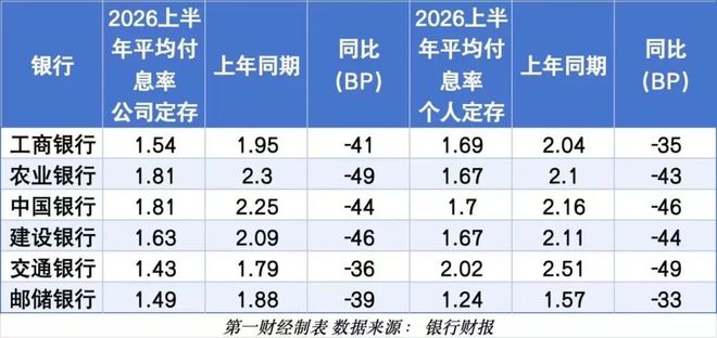 上半年六大行定期存款净增6万亿元