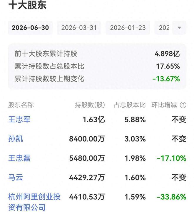 传媒巨头黎瑞刚携8亿五折报价，欲低价重组入主华谊兄弟