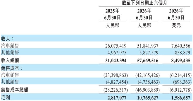 蔚来营收狂飙86%重登榜首，李斌终迎高光时刻