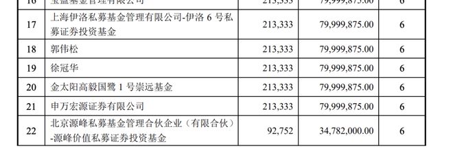 知名私募大佬邱国鹭罕见出手半导体大牛股，该公司刚签下15.76亿元大单