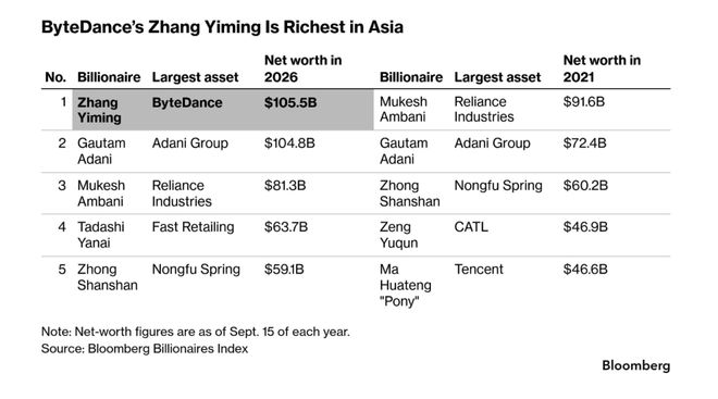 张一鸣登顶亚洲首富，翻出他早年微博金句，你最中意哪一句？