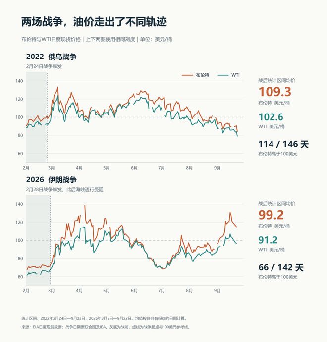 霍尔木兹受阻半年多，油价为何没涨太高？中国减购是关键