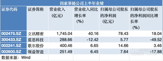 盈利最高缩水近半，苹果供应链四大龙头齐转AI赛道