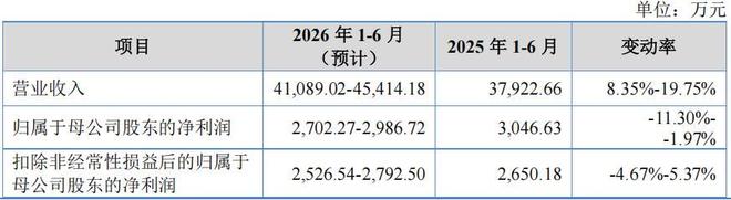 艾斯迪上市暂缓：营收与净利增速齐跌，客户及供应商高度集中