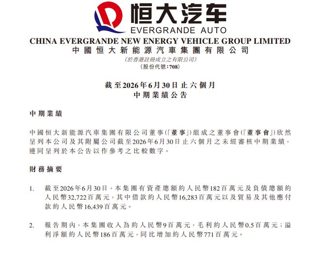 退出造车的恒大汽车：1.82亿元资产，327亿元负债