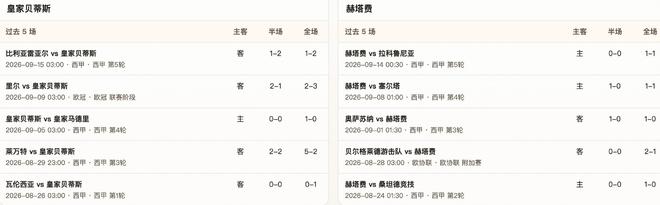半全场分析：贝蒂斯主场先稳后发，赫塔费难守终场优势