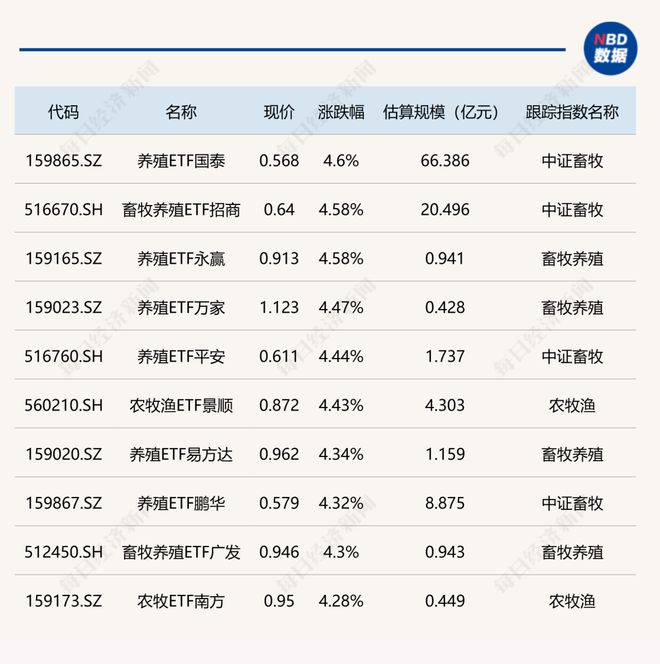 ETF收盘速递：养殖ETF大涨逾4%，半导体类ETF下挫超3%