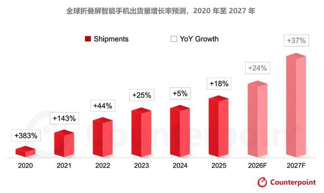 苹果正式入局，国产折叠屏的窗口期还有多长？