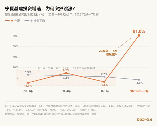 基建投资猛增81%，AI时代的下一个"大庆"浮出水面？