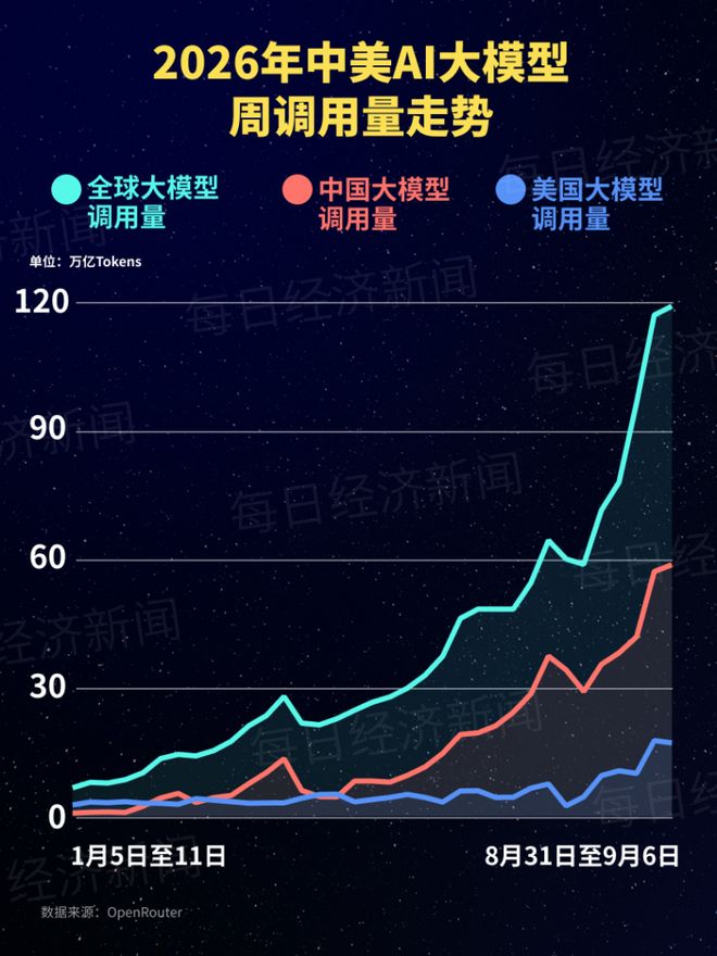 中国AI大模型调用量连续19周居首，环比增长37%