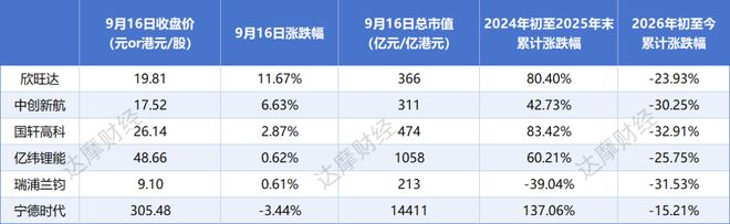 电池江湖暗涌：“宁王”跌穿年内新低，二线电池厂疯涨
