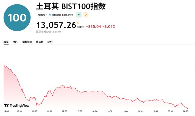 黑天鹅！一个国家，股市崩了