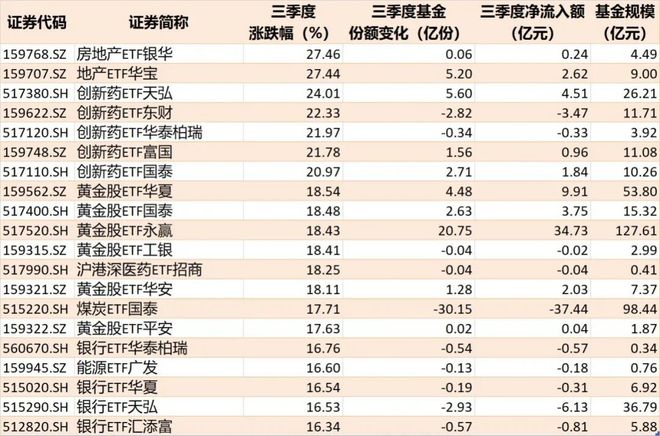 冰火两重天！三季度房地产、创新药相关ETF涨超20%，而买芯片的却已哭晕