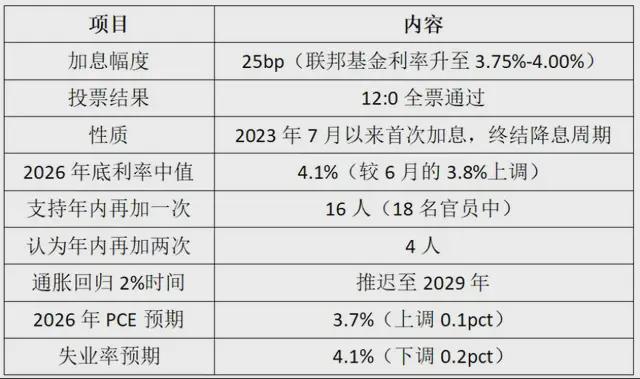 加息落地了，但"鹰"还没落地【掌柜看市】