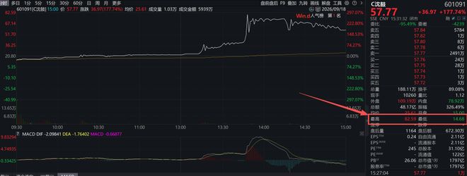 A股今日走势离奇，市场一片看不懂