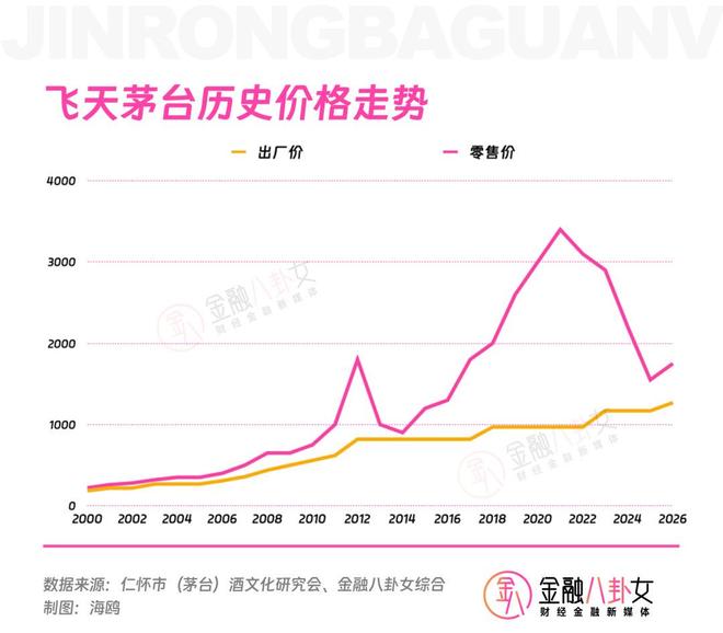 庆功宴改喝可乐、婚宴喝奶茶，茅台涨价给谁看？