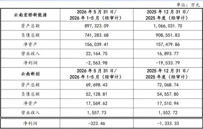 宏桥控股豪掷20亿收购两家亏损企业，魏桥系战略重组浮出水面
