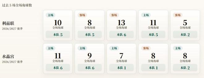 英超角球数据对比：利兹联场均斩获4.6次，水晶宫为3.2次