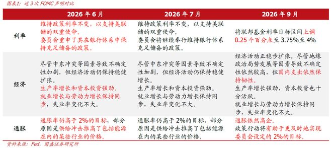 熊园：独立性的测试—美联储重启加息的信号与前景